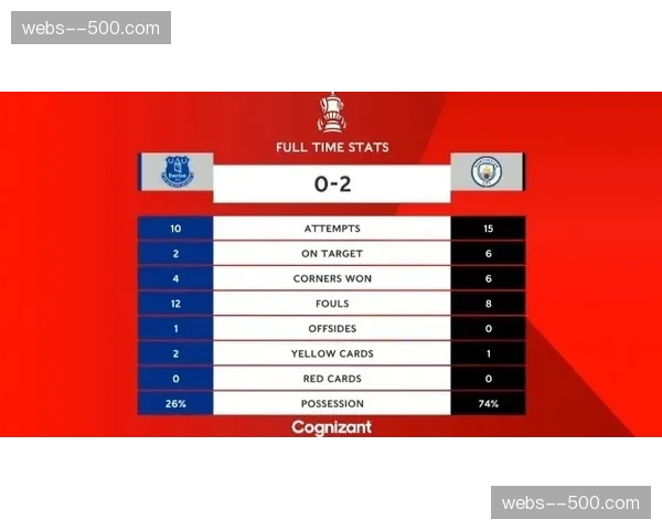 曼城控球率数据依然强势，但关键比赛控制力出现明显下滑